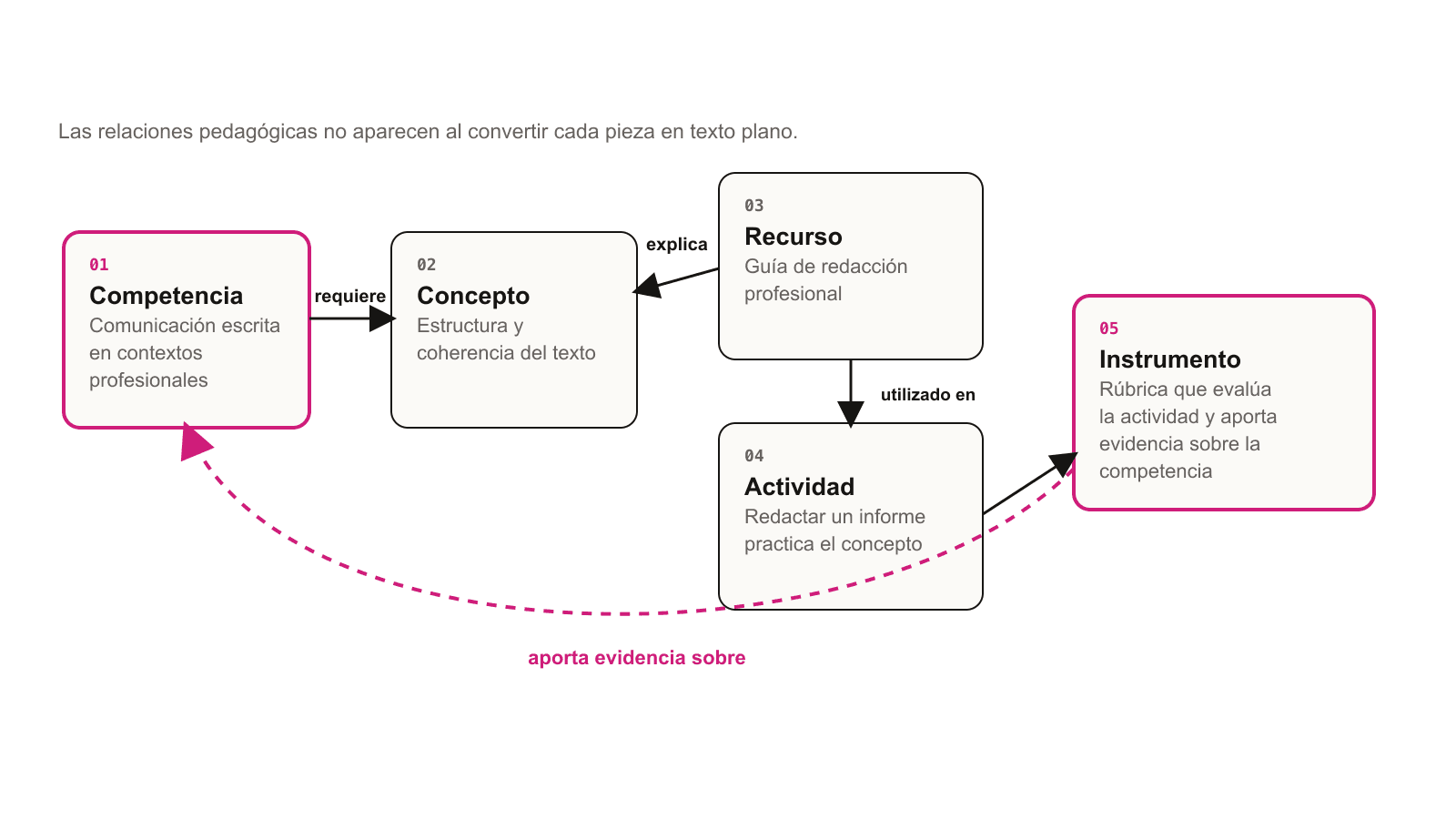 Una competencia requiere un concepto. Un recurso explica ese concepto y se utiliza en una actividad que permite practicarlo. Un instrumento evalúa la actividad y aporta evidencia sobre la competencia mediante una relación diferenciada.