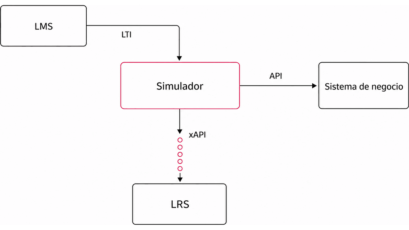 Una misma actividad usa LTI para el acceso desde el LMS, una API para las operaciones del producto y xAPI para enviar registros de actividad al LRS.