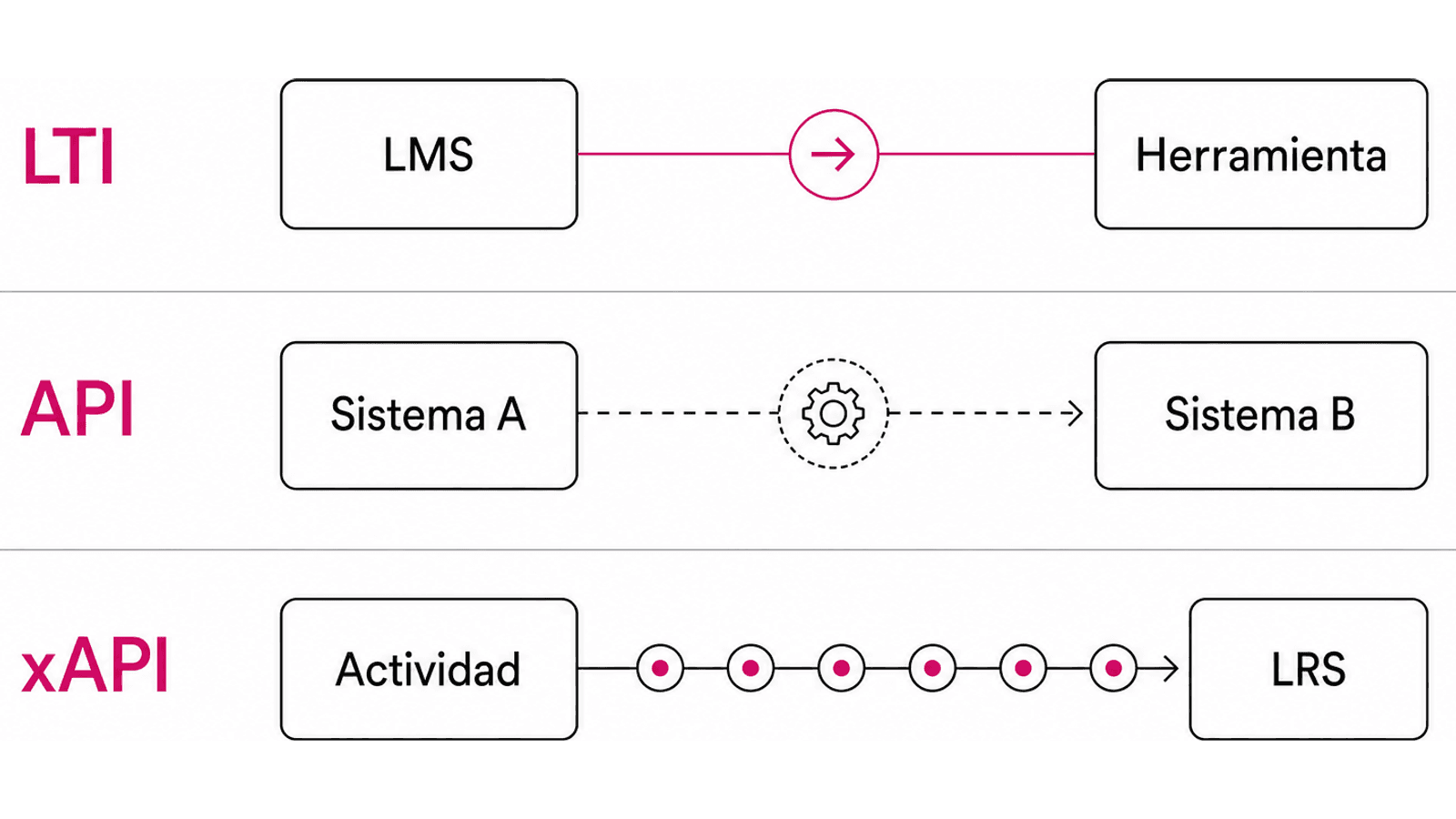 LTI conecta plataforma y herramienta durante la actividad; una API conecta operaciones de dos dominios; un productor usa xAPI para enviar declaraciones de actividad a un LRS.