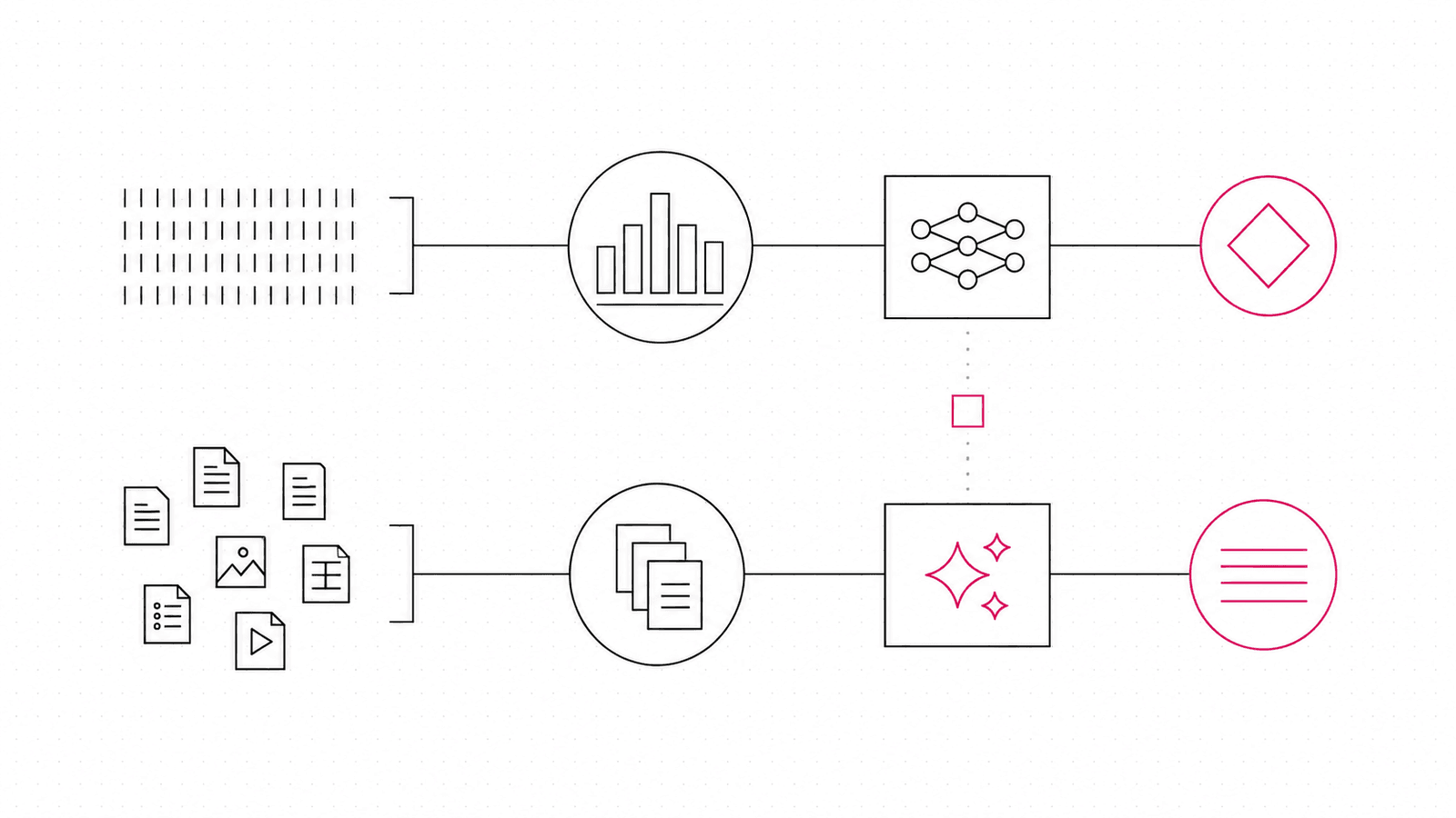 Dos recorridos separados: uno convierte datos e indicadores en una predicción; el otro utiliza contenido para producir una respuesta generativa.
