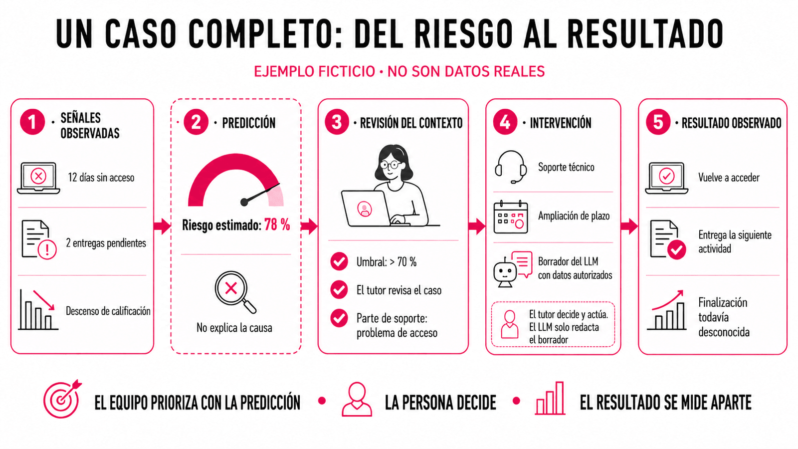 Ejemplo ficticio de un caso completo. Doce días sin acceso, dos entregas pendientes y un descenso de calificación producen una estimación de riesgo del 78 %, que no explica la causa. Una regla con un umbral superior al 70 % lleva el caso al tutor. Entre la información autorizada, un parte de soporte documenta un problema de acceso. El tutor ofrece soporte técnico y amplía el plazo; un LLM solo redacta el borrador. Después se observa que el estudiante vuelve a acceder y entrega la siguiente actividad, pero la finalización todavía se desconoce.