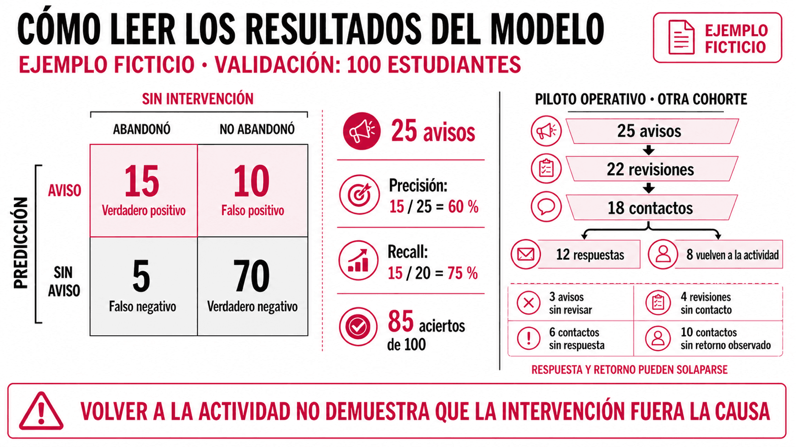 Dos ejemplos ficticios separados. A la izquierda, una cohorte de validación de 100 estudiantes sin intervención: 15 verdaderos positivos, 10 falsos positivos, 5 falsos negativos y 70 verdaderos negativos; el modelo genera 25 avisos, alcanza una precisión del 60 %, un recall del 75 % y 85 aciertos. A la derecha, otra cohorte utilizada como piloto operativo: el modelo genera 25 avisos, el equipo realiza 22 revisiones y contacta con 18 estudiantes; entre las personas contactadas, 12 responden y, medido por separado, 8 vuelven a la actividad. Quedan 3 avisos sin revisar, 4 revisiones sin contacto, 6 contactos sin respuesta y 10 contactos sin retorno observado; los dos últimos grupos pueden solaparse.