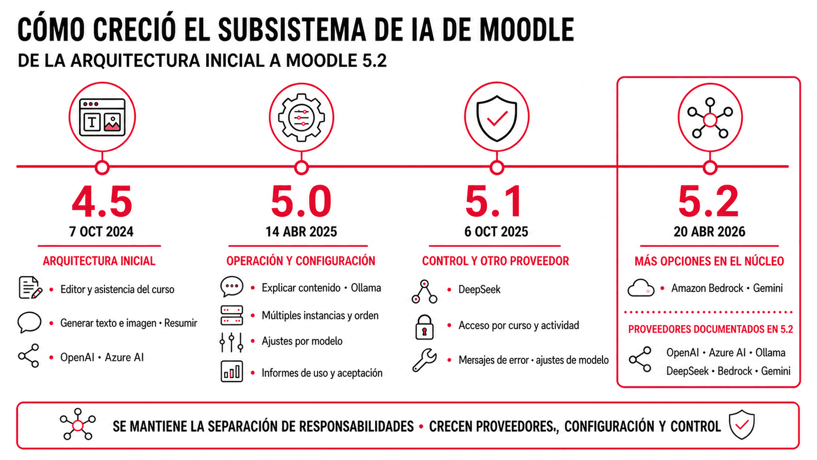 Evolución acumulativa del subsistema de IA de Moodle. La versión 4.5 introdujo los placements del editor y la asistencia del curso, las acciones de generación y resumen, y los proveedores OpenAI y Azure AI. Moodle 5.0 añadió explicar contenido, Ollama, múltiples instancias, orden, ajustes por modelo e informes. Moodle 5.1 incorporó DeepSeek y controles por curso y actividad. Moodle 5.2 sumó Amazon Bedrock y Gemini; la documentación de esa versión enumera también OpenAI, Azure AI, Ollama y DeepSeek.