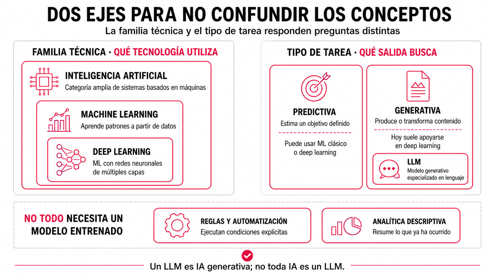 Infografía con dos ejes. El primero sitúa machine learning dentro de la inteligencia artificial y deep learning dentro de machine learning. El segundo separa tareas predictivas, que estiman un objetivo definido, y generativas, que producen o transforman contenido; los LLM aparecen como modelos generativos de lenguaje. Una franja aparte muestra reglas y analítica descriptiva, que no necesitan un modelo entrenado.
