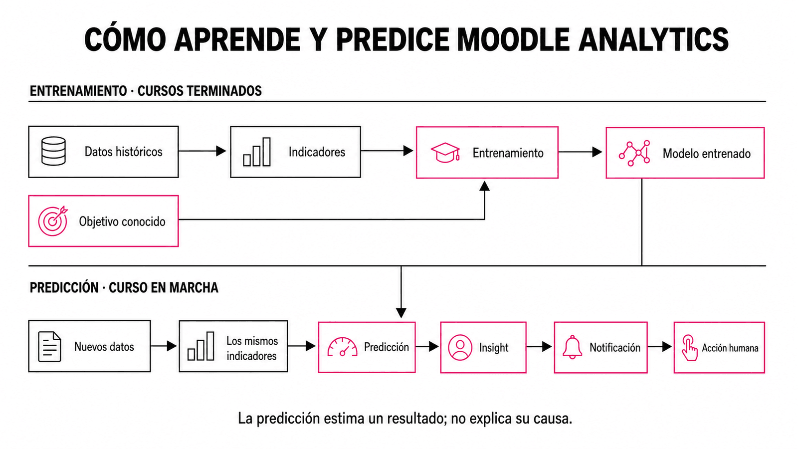 Dos carriles distinguen el entrenamiento con cursos terminados de la predicción en un curso en marcha. Los datos históricos, los indicadores y el objetivo conocido producen un modelo entrenado; los nuevos datos y los mismos indicadores se combinan con ese modelo para generar una predicción, un insight, una notificación y una posible acción humana.