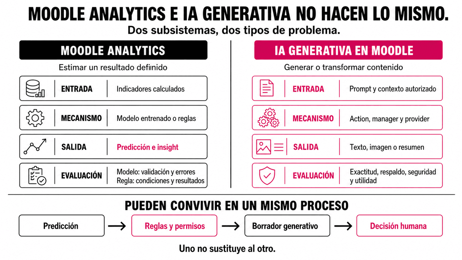 Comparación entre Moodle Analytics y un uso generativo del subsistema de IA. Analytics recibe indicadores, utiliza un modelo entrenado o reglas y produce predicciones e insights; el modelo se valida y se analizan sus errores, mientras que las reglas se prueban contra sus condiciones y resultados. En el uso generativo representado, la aplicación proporciona un prompt y contexto autorizado, coordina la acción mediante el manager y un provider y recibe texto, imágenes o resúmenes.