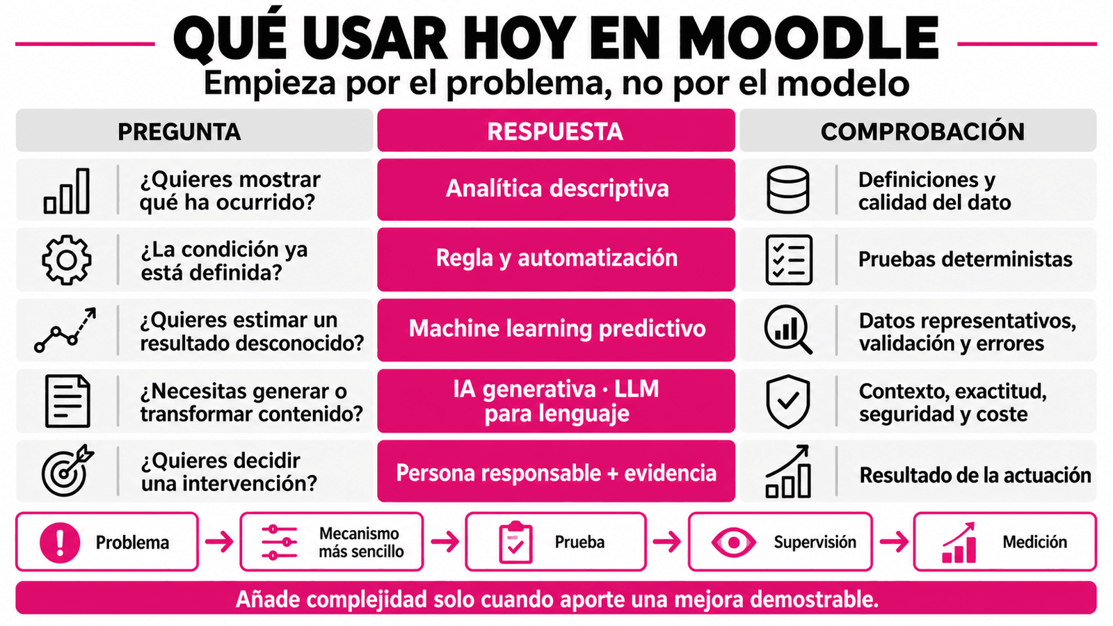 Guía de decisión con cinco necesidades. Mostrar lo ocurrido conduce a analítica descriptiva; aplicar una condición conocida, a reglas; estimar un resultado desconocido, a machine learning predictivo; generar o transformar contenido, a IA generativa y, para lenguaje, a un LLM; y decidir una intervención, a una persona responsable apoyada en evidencia. Cada opción tiene una comprobación diferente.