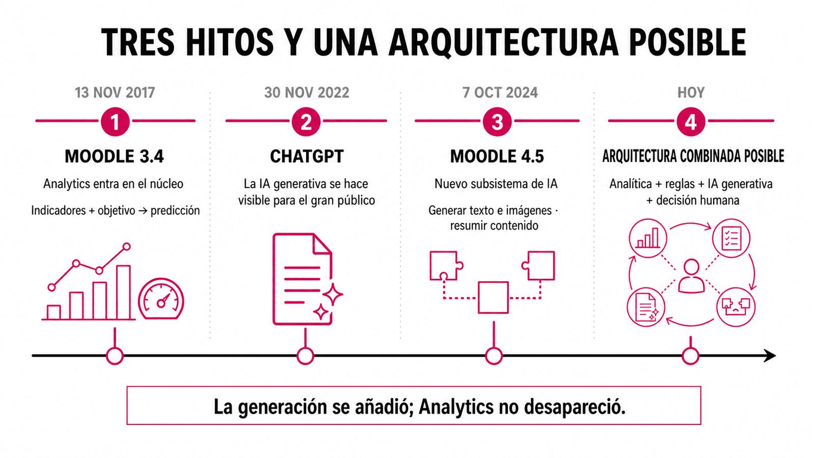 Línea temporal con tres hitos y una arquitectura posible. Moodle 3.4 incorporó Analytics al núcleo el 13 de noviembre de 2017; ChatGPT hizo visible la IA generativa para el gran público el 30 de noviembre de 2022; Moodle 4.5 añadió un subsistema de IA el 7 de octubre de 2024; y hoy es posible combinar analítica, reglas, IA generativa y decisión humana.