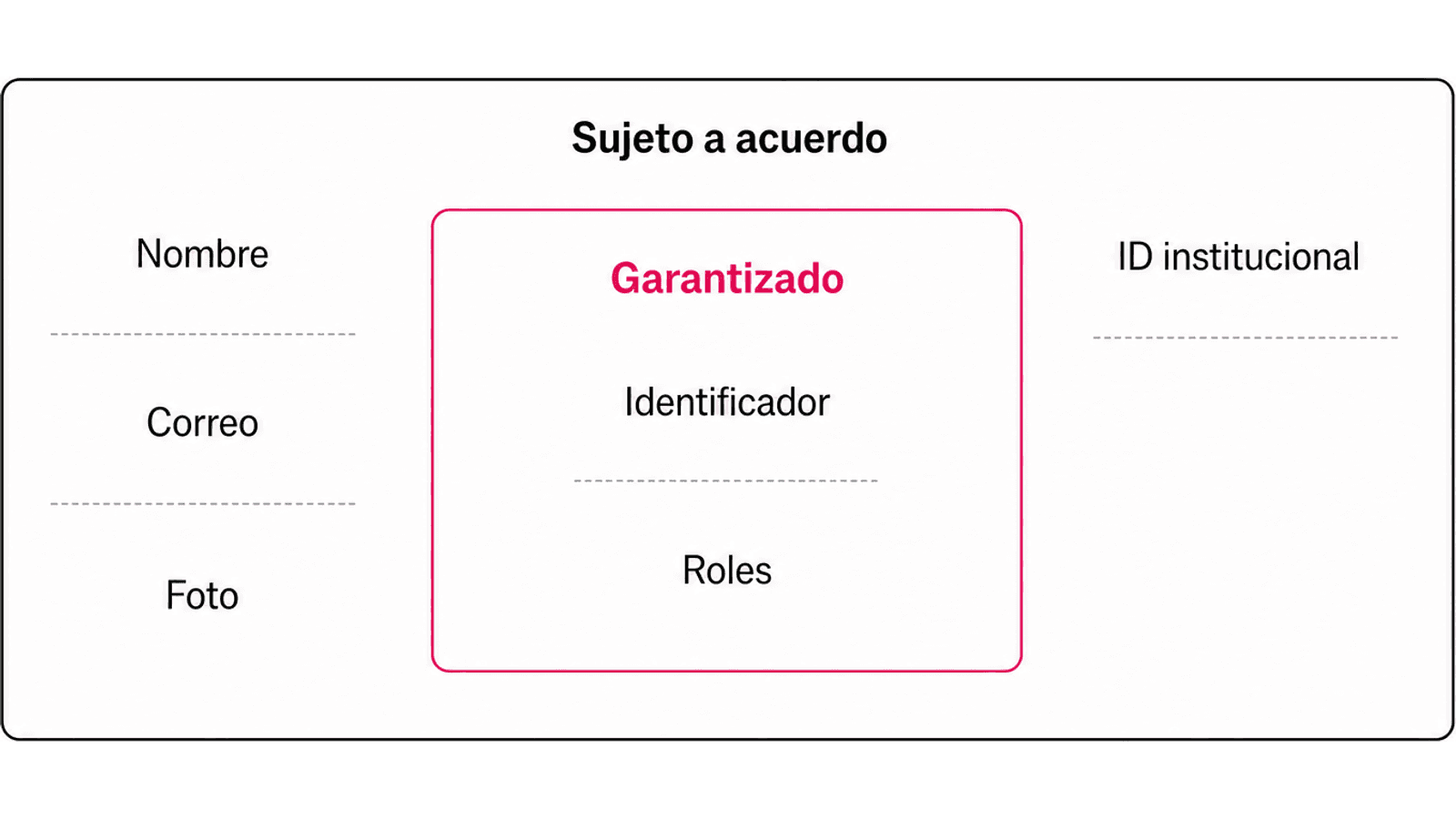 Un núcleo con dos campos garantizados, identificador de usuario y roles, rodeado de una corona de atributos condicionados al acuerdo entre plataforma y herramienta: nombre, correo, foto e identificador institucional.