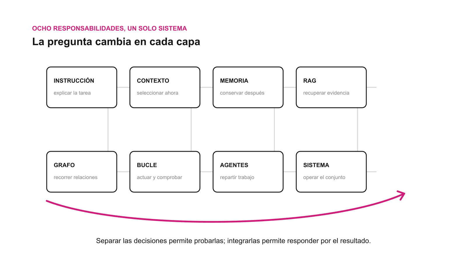 Ocho tarjetas, dispuestas en dos filas y unidas por una retícula gris, representan instrucción, contexto, memoria, RAG, grafo, bucle, agentes y sistema. Una flecha magenta recorre la base de izquierda a derecha.