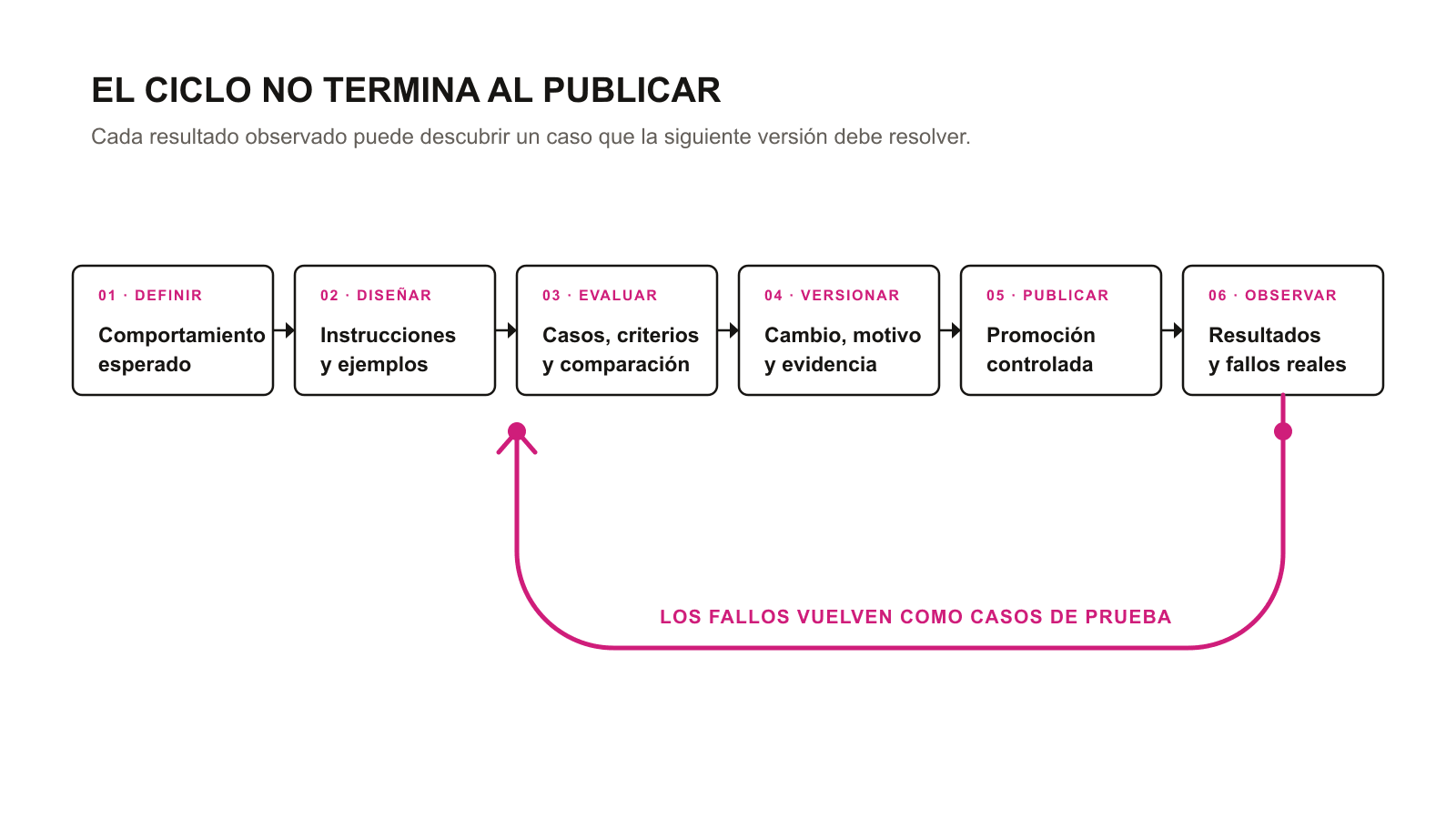 Diagrama circular de seis etapas: definir el comportamiento esperado, diseñar el prompt, evaluarlo, versionarlo, publicarlo y observarlo; los fallos encontrados en producción se incorporan como casos de prueba.
