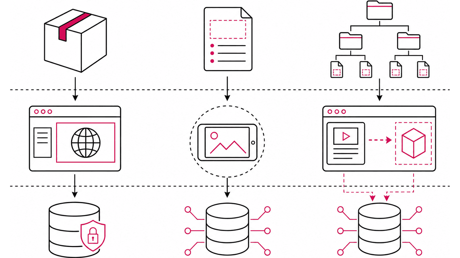 SCORM ocupa empaquetado y ejecución dentro del LMS; xAPI conecta productores de actividad con un LRS; cmi5 combina estructura y lanzamiento desde el LMS con comunicación xAPI al LRS.