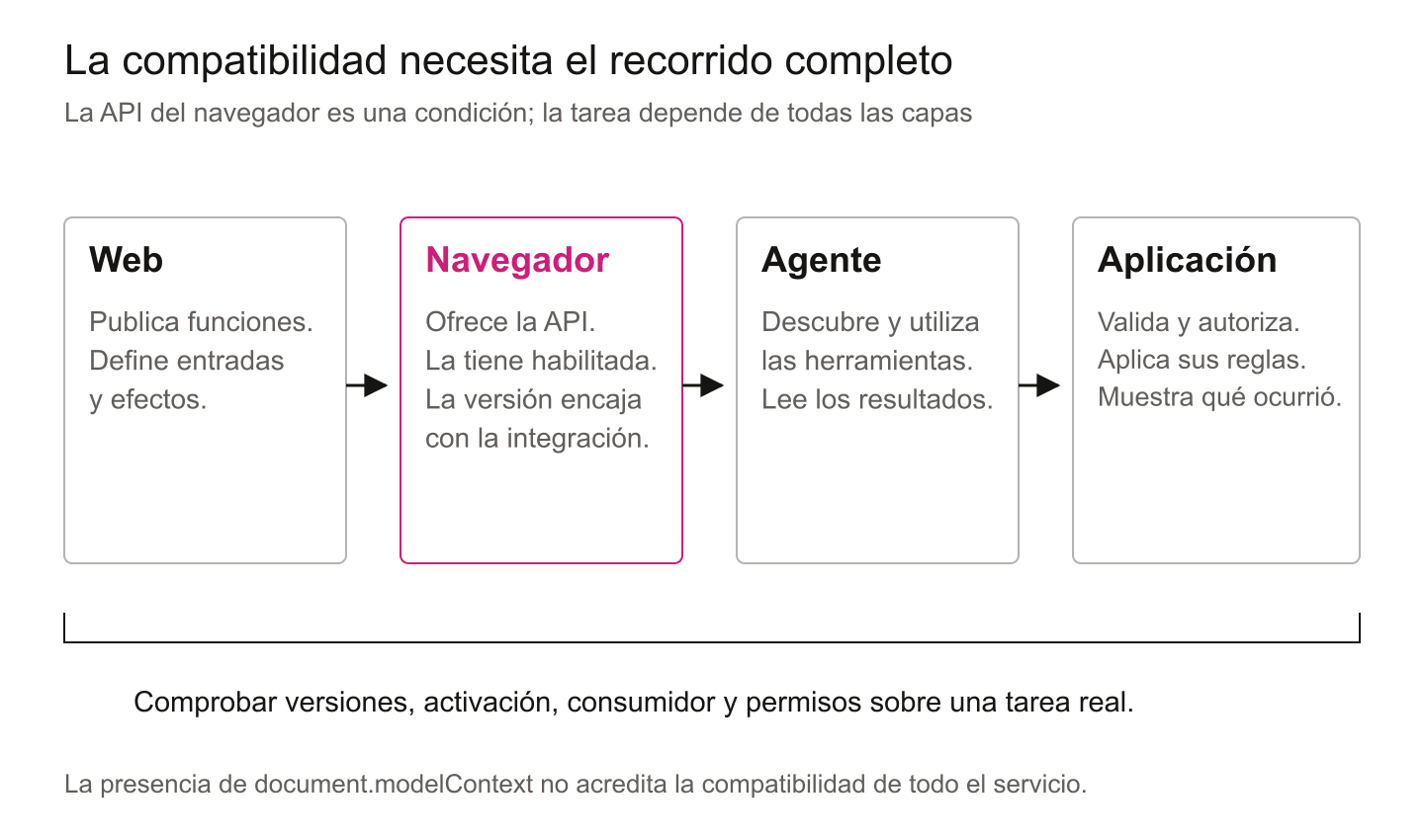 Cuatro condiciones encadenadas: la web publica herramientas, el navegador ofrece y habilita una versión compatible de la API, el agente descubre y usa esas herramientas, y la aplicación autoriza la operación. La compatibilidad debe comprobarse en el recorrido completo.