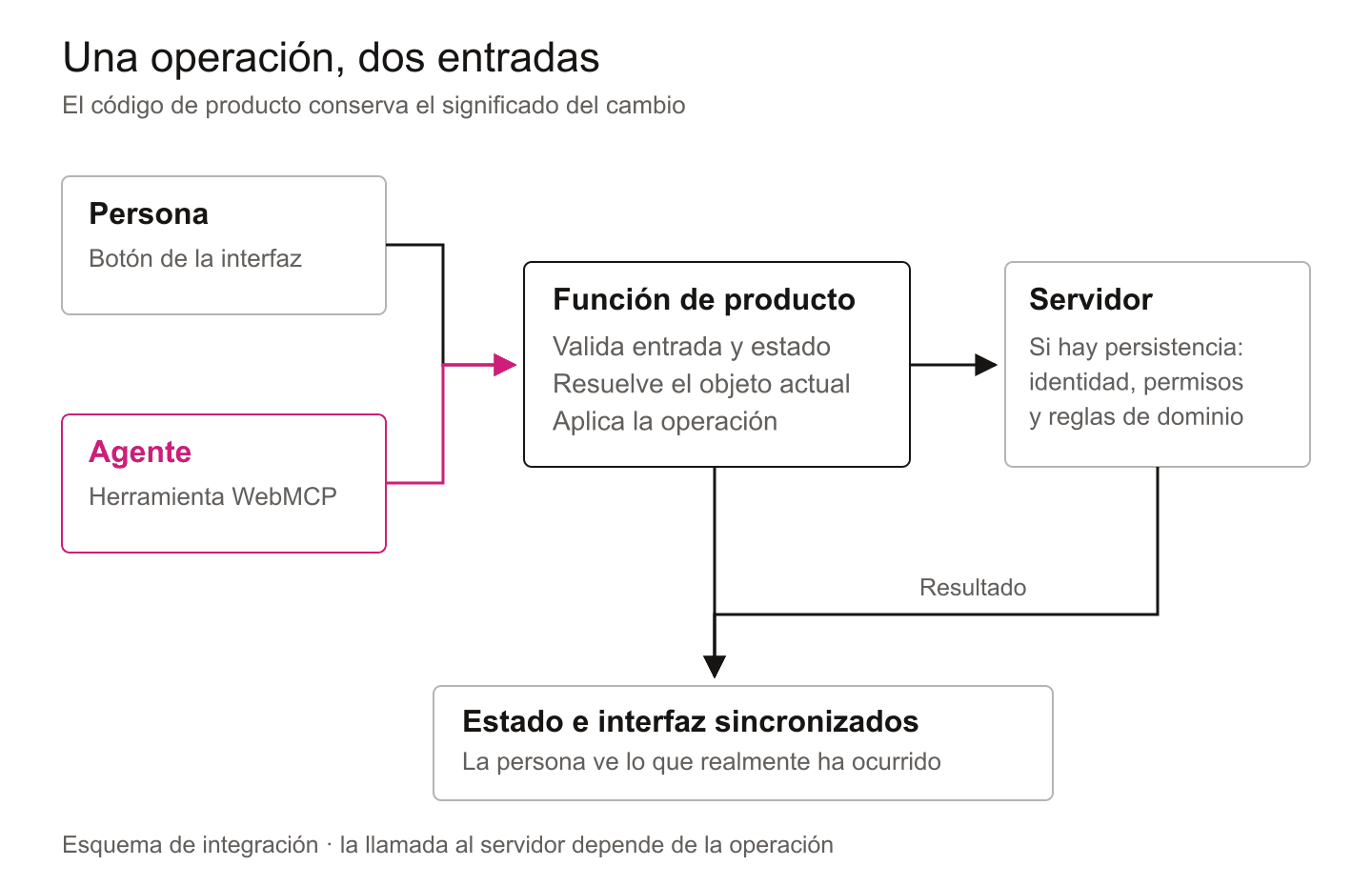 El botón usado por la persona y la llamada WebMCP del agente convergen en una función de producto. Esta valida el estado y actualiza la interfaz. Si necesita persistencia, llama al servidor, que comprueba identidad, permisos y reglas antes de devolver el resultado.