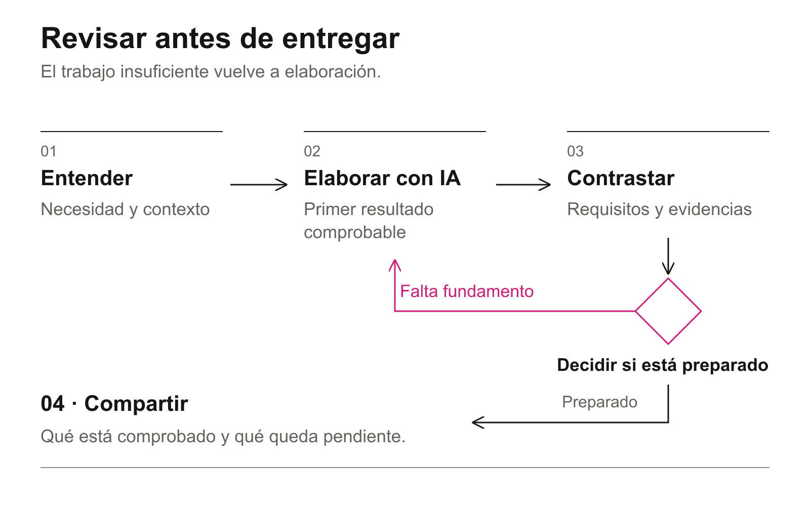 El trabajo parte de la necesidad y el contexto, se elabora con ayuda de IA y se contrasta con requisitos y evidencias. En la decisión previa a la entrega, lo insuficiente vuelve a elaboración. Lo preparado se comparte indicando comprobaciones y límites.